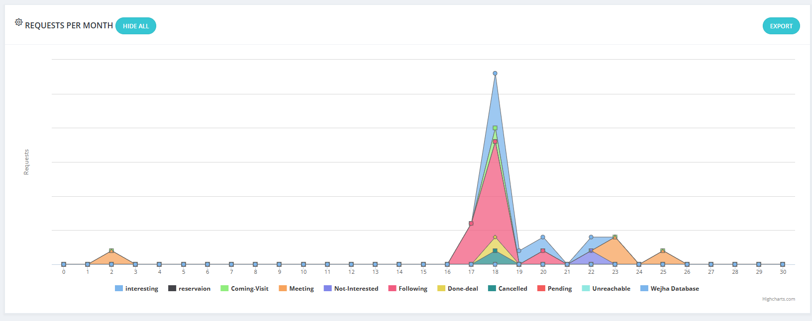 Requests per Month graph